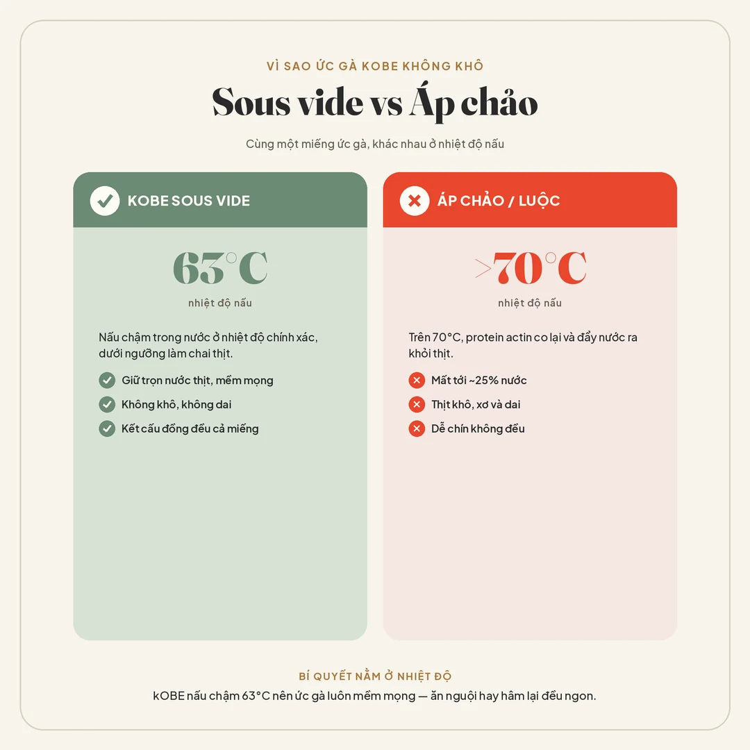 Sous vide vs áp chảo, vì sao ức gà kOBE không khô